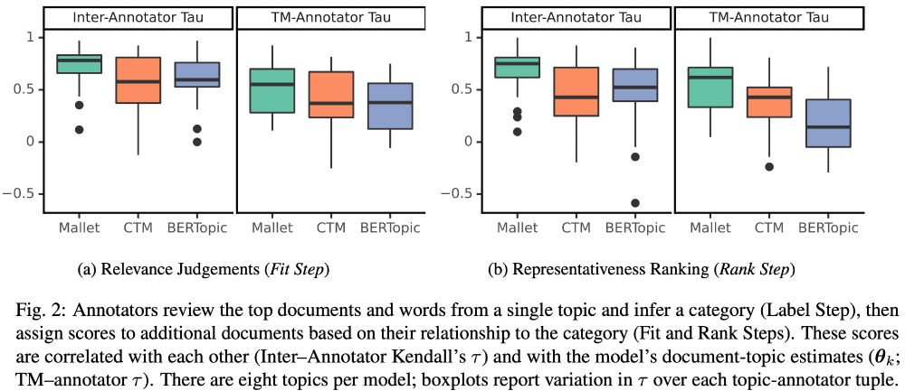 Boxplots of human--human and human--topic model correlations.

Caption: Annotators review the top documents and words from a single topic and infer a category (Label Step), then assign scores to additional documents based on their relationship to the category (Fit and Rank Steps). These scores are correlated with each other (Inter–Annotator Kendall’s τ ) and with the model’s document-topic estimates (θk; TM–annotator τ ). There are eight topics per model; boxplots report variation in τ over each topic-annotator tuple.