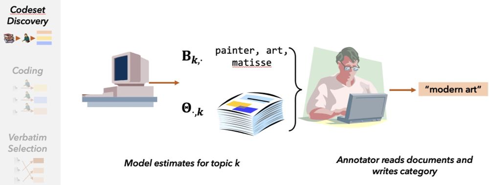 Illustration of step 1 of the protocol. A model outputs the top words and documents, and an annotator reviews them and assigns a label
