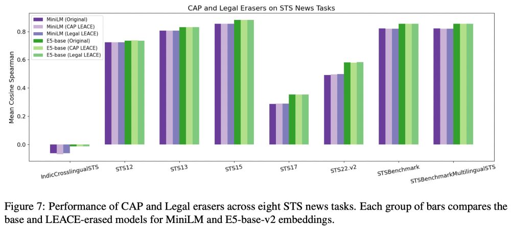 Barchart of performance on STS tasks from LEACE, with and without erasure. Each group of bars compares the base and LEACE-erased models for MiniLM and E5-base-v2 embeddings