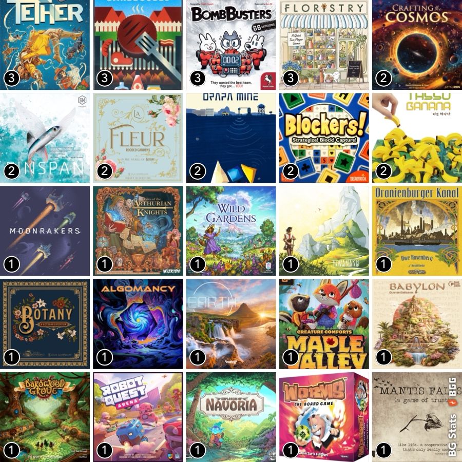 BG Stats 5 x 5.
Play count:
3: Tether;
3: Barbecubes;
3: Bomb Busters;
3: Floristry;
2: Crafting the Cosmos;
2: Finspan;
2: La Fleur;
2: Orapa Mine;
2: Blockers!;
2: Tasso Banana;
1: Moonrakers;
1: Tales of the Arthurian Knights;
1: Wild Gardens;
1: Tiwanaku;
1: Oranienburger Kanal;
1: Botany;
1: Algomancy;
1: Earth;
1: Maple Valley: Kickstarter Edition;
1: Babylon;
1: Bardwood Grove;
1: Robot Quest Arena;
1: Explorers of Navoria;
1: Worms: The Board Game;
1: Mantis Falls.