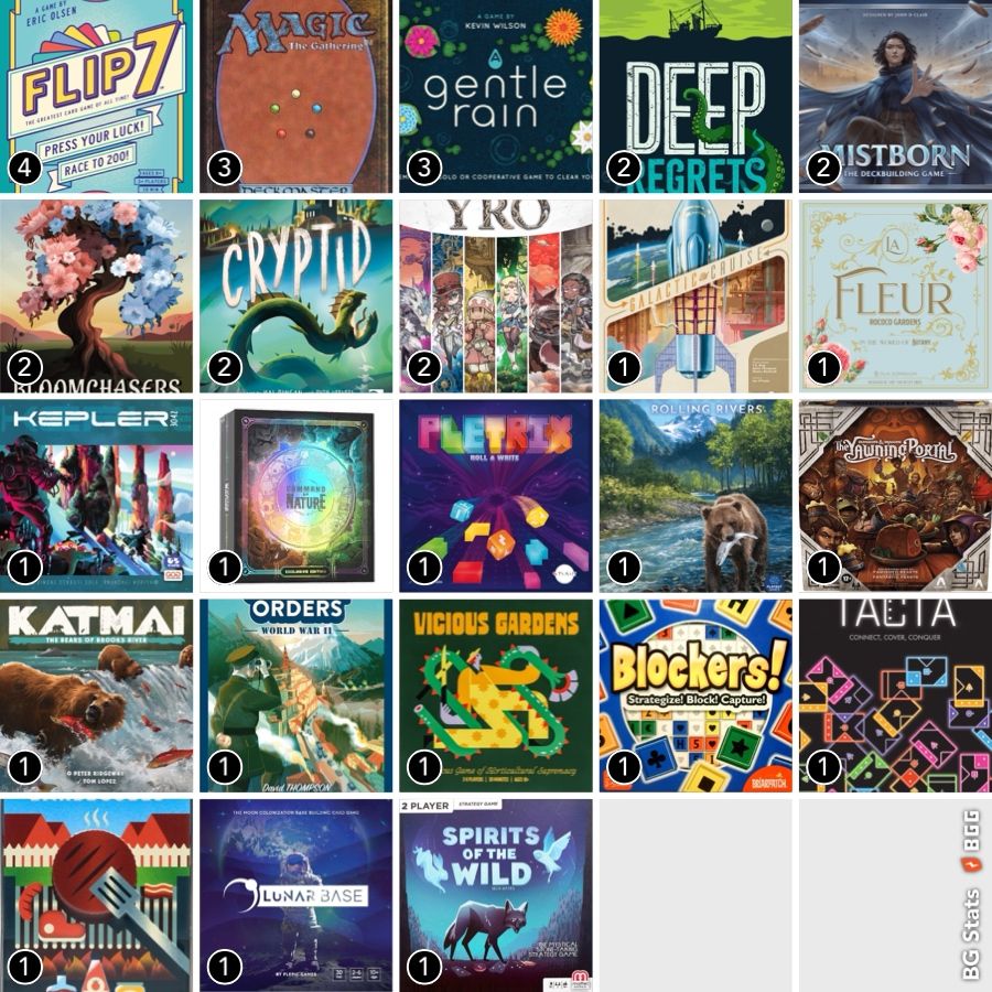 BG Stats 5 x 5.
Play count:
4: Flip 7;
3: Magic: The Gathering;
3: A Gentle Rain;
2: Deep Regrets;
2: Mistborn: The Deckbuilding Game;
2: Bloomchasers: A Delightful 3D Tree Game of Flowers and Wits;
2: Cryptid;
2: YRO;
1: Galactic Cruise;
1: La Fleur;
1: Kepler-3042;
1: Command of Nature;
1: Pletrix;
1: Cascadia: Rolling Rivers;
1: Dungeons & Dragons: The Yawning Portal;
1: Katmai: The Bears of Brooks River;
1: General Orders: World War II;
1: Vicious Gardens;
1: Blockers!;
1: Tacta;
1: Barbecubes;
1: Lunar Base;
1: Spirits of the Wild.