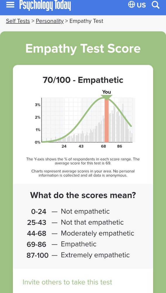 Empathy test by Psychology Today. Results are 70 out of 100 or empathetic