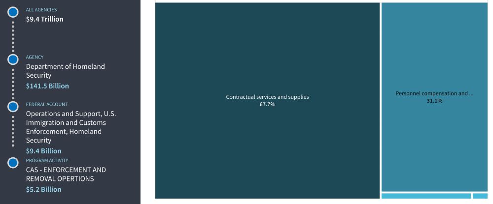 A screenshot from USAspending.gov showing that 67.7% of the ICE Enforcement and Removal Operations spending went to contractual services and supplies.