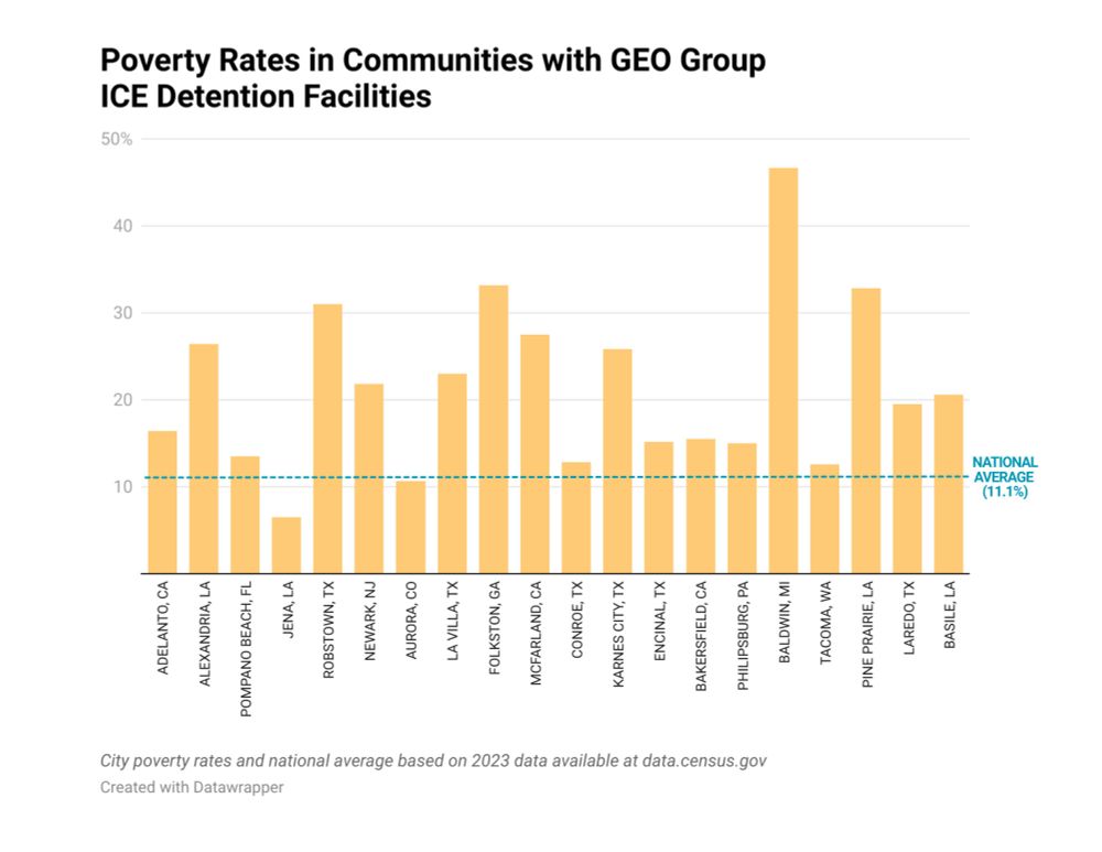 Bar chart titled “Poverty Rates in Communities with GEO Group ICE Detention Facilities.” The chart compares city poverty rates to the national average of 11.1%, shown as a dashed blue line. Bars represent rates for 18 cities including Adelanto, CA; Alexandria, LA; Pompano Beach, FL; Jena, LA; Robstown, TX; Newark, NJ; Aurora, CO; La Villa, TX; Folkston, GA; McFarland, CA; Conroe, TX; Karnes City, TX; Encinal, TX; Bakersfield, CA; Philipsburg, PA; Baldwin, MI; Tacoma, WA; Pine Prairie, LA; Laredo, TX; and Basile, LA. Most bars rise well above the national average, with Baldwin, MI notably the highest. Source: data.census.gov, 2023.