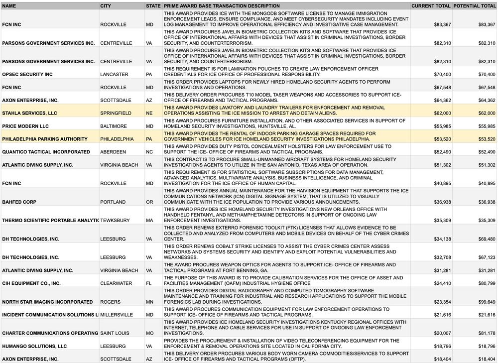 A larger table of ICE contract awards with multiple vendors across the U.S. Contracts cover software licenses, biometric kits, laptops, law enforcement equipment, trailers, parking garage rental, small drones, statistical software, communications systems, chemical detectors, calibration services, and training. Totals range from about $18,000 to over $83,000, with many mid-range awards in the $30,000–$60,000 range.