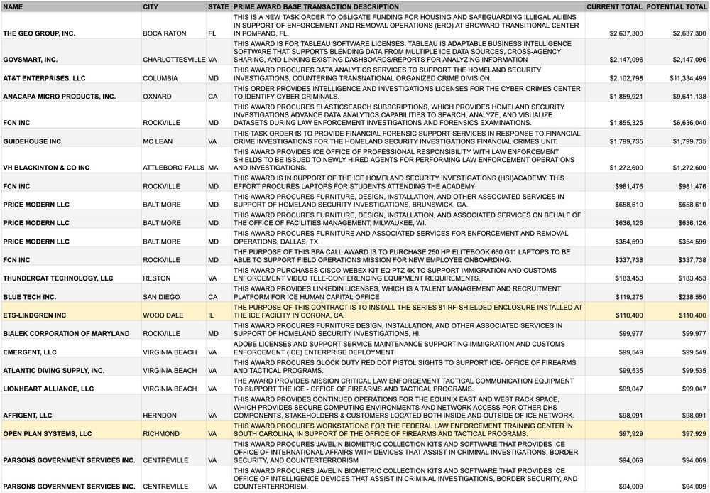 A table of higher-value ICE contract awards, including GEO Group, GovSmart, AT&T, Anacapa Micro Products, Parsons Government Services, and others. Contracts cover housing and safeguarding detainees, data analytics, cyber investigations, forensic support, furniture and equipment for offices, laptops, videoconferencing, and software. Award totals range from around $94,000 to $2.6 million, with several exceeding $1 million.