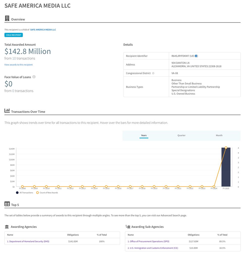 A government contract award profile page for Safe America Media LLC, showing they have received $142.8 million from 10 transactions, all from the Department of Homeland Security (DHS). Sub-agencies include the Office of Procurement Operations (OPO) with $127.8M (89.5%) and U.S. Immigration and Customs Enforcement (ICE) with $15M (10.5%). A timeline graph shows no awards from FY 2008 through FY 2023, then a sharp spike in FY 2024–2025. Business details: partnership or limited liability partnership, U.S.-owned business, classified as “other than small business.” The company’s address is 904 Danton Lane, Alexandria, Virginia 22308, in congressional district VA-08.
