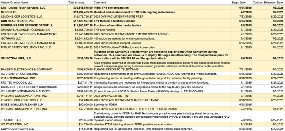 A table lists vendors, contract amounts, descriptions, and execution dates for various emergency or operational services, primarily labeled “2025 OVS FACILITIES - TNT.” Notable entries include: LTS (Loving Touch Services, LLC) with $36.8 million for initial TNT site preparation. SLSCO LTD and Lemoine CDR Logistics, LLC each receiving over $18 million for site buildout and preparation. CDR Health Care, Inc. listed twice for $17.5 million each, labeled as medical facilities buildout. Meridian Rapid Defense Group with $11.9 million for barrier trailers. Smaller contracts include vendors like SELECTRAILERS, LLC for $539,399 for six ContainGo trailers and Boies Schiller Flexner LLP for $50,000 in legal services. Several contracts involve emergency communications, planning, equipment (e.g., radios, laptops), and site support. Dates range from late June to early July 2025. One comment references needing to back-fill equipment to prevent a 