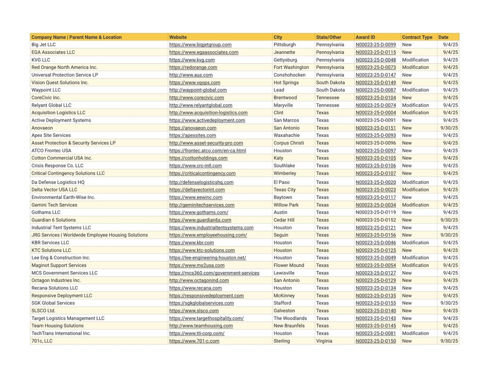 Screenshot of a spreadsheet listing over 100 U.S. Navy contract awards dated Sept 4, 2025 or Sept 30, 2025. Each entry includes the company name, website, city, state or territory, award ID, contract type (either “New” or “Modification”), and date. Companies are from across the U.S. and its territories, including Puerto Rico, D.C., Alabama, California, Florida, Texas, and Virginia. Examples include SK2 LLC (Puerto Rico), DKW Communications Inc. (Washington, D.C.), Pegasus Support Services LLC (Georgia), Critical Contingency Solutions LLC (Texas), and Acuity International LLC (Virginia). 