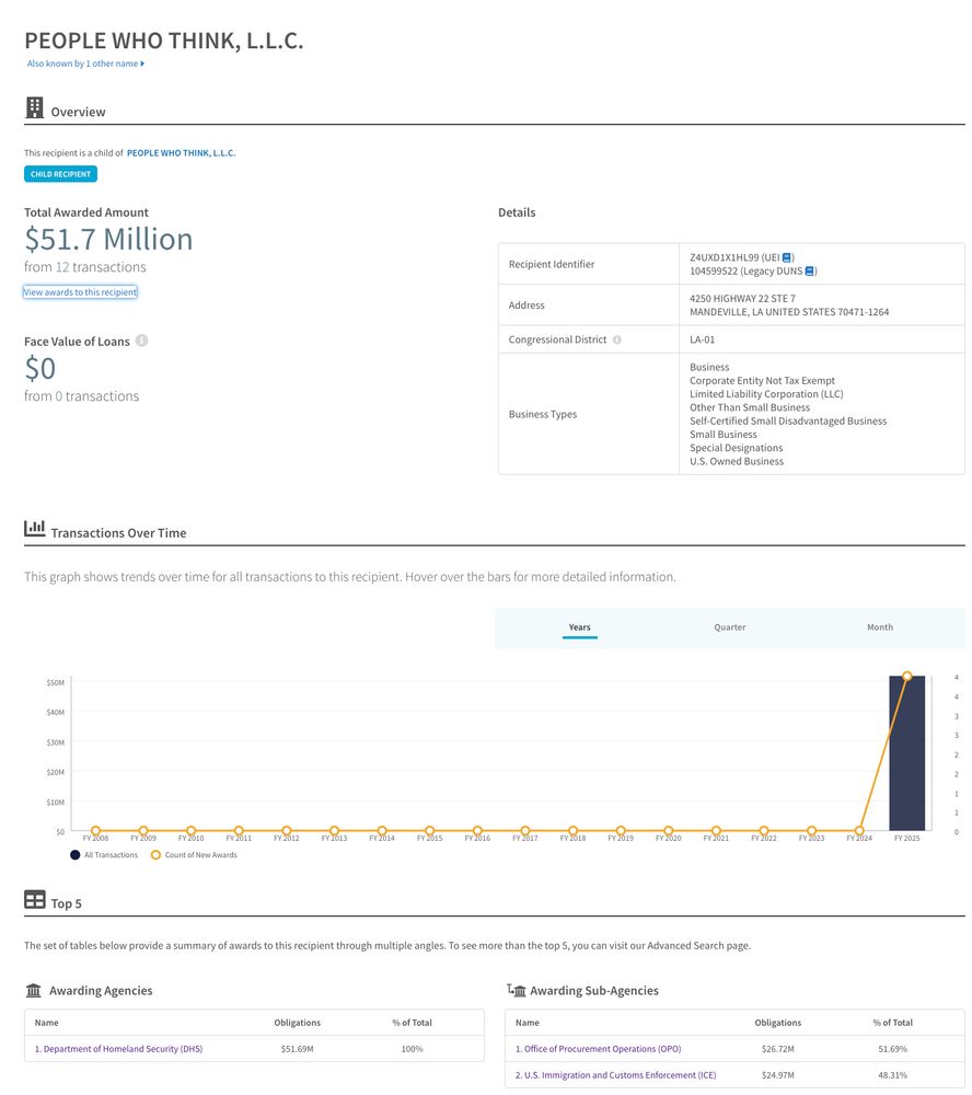 A government contract award profile page for People Who Think, L.L.C., showing they have received $51.7 million across 12 transactions, all from the Department of Homeland Security (DHS). The sub-agencies listed are the Office of Procurement Operations (OPO) with $26.7M (51.66%) and U.S. Immigration and Customs Enforcement (ICE) with $25M (48.31%). A timeline graph shows no awards from fiscal years 2008 to 2023, then a sharp spike in FY 2024 and FY 2025. Business details include: corporate entity, LLC, self-certified small disadvantaged business, U.S.-owned business. The company address is 4250 Highway 22, Suite 7, Mandeville, Louisiana, 70471, in congressional district LA-01.