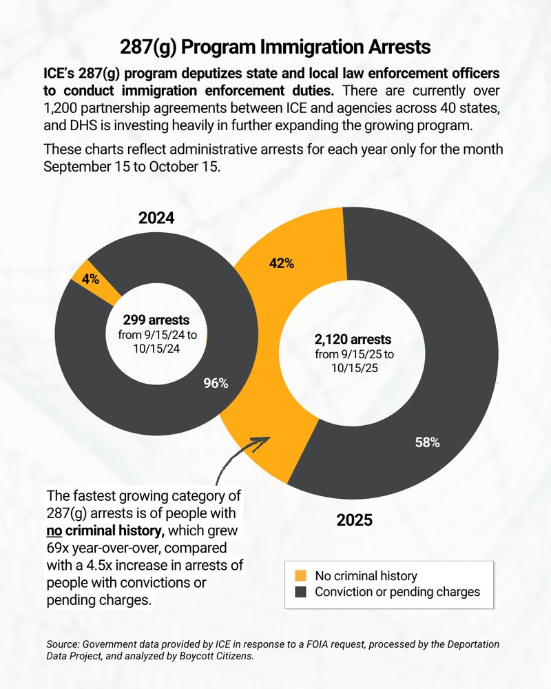 A data graphic titled “287(g) Program Immigration Arrests” compares ICE 287(g) arrests for two one-month periods: September 15 to October 15 in 2024 and 2025. Two side-by-side donut charts show the share of arrests involving people with no criminal history versus people with convictions or pending charges.
The 2024 chart shows 299 total arrests: 4% involve people with no criminal history, and 96% involve people with convictions or pending charges.
The 2025 chart shows 2,120 total arrests: 42% involve people with no criminal history, and 58% involve people with convictions or pending charges.
A text box highlights that the fastest-growing category of 287(g) arrests is people with no criminal history, which increased 69-fold year over year, compared with a 4.5-fold increase in arrests of people with convictions or pending charges. A small legend identifies yellow as “No criminal history” and dark gray as “Conviction or pending charges.”