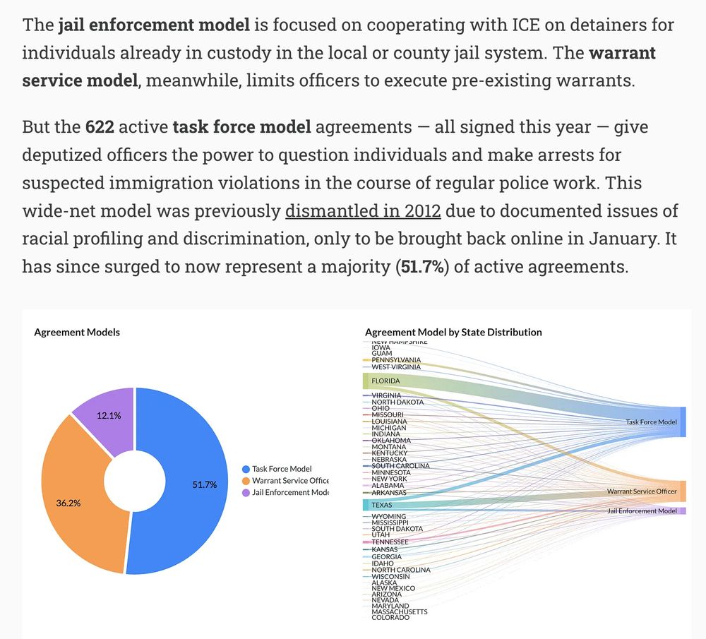 A two-part visual explaining the distribution of 287(g) agreement models. The first section is a pie chart titled “Agreement Models,” showing three categories: Task Force Model (51.7%, in blue), Warrant Service Officer Model (36.2%, in orange), and Jail Enforcement Model (12.1%, in purple). The second section is a flow diagram titled “Agreement Model by State Distribution,” with a list of states on the left and three agreement types on the right. Colored lines connect each state to its assigned model: most states feed into the blue Task Force Model category, fewer into the orange Warrant Service Officer category, and the smallest number into the purple Jail Enforcement category. The accompanying text explains that the Task Force Model, recently reinstated after being dismantled in 2012, now accounts for the majority of active agreements.