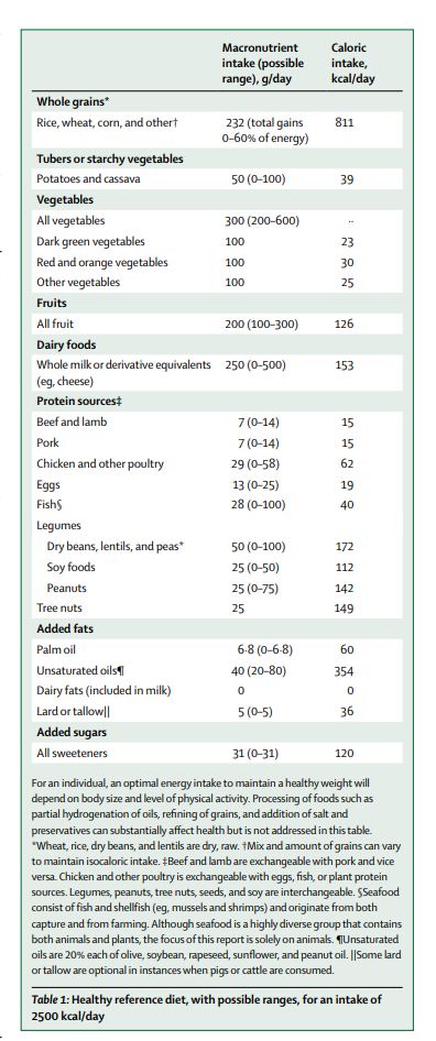 Table 1 from the publication with a title Food in the Anthropocene: the EAT-Lancet Commission on healthy diets from sustainable food systems. It describes a healthy reference diet with possible ranges for an intake of 2500 kcal/day https://pubmed.ncbi.nlm.nih.gov/30660336/