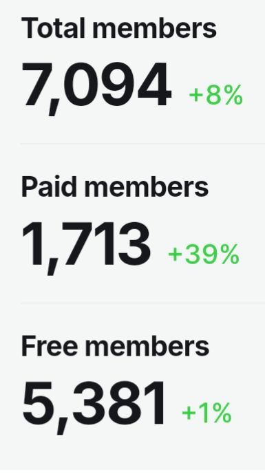 A screenshot showing 7,094 total members, 1,713 paid members, and 5,382 free subscribers.