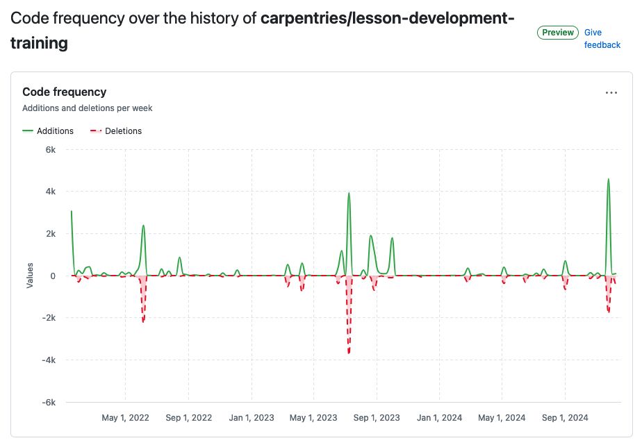 A plot of lines added and deleted each week in the carpentries/lesson-development-training project on GitHub, showing prominent spikes in development activity in January and June 2022 (both 2000-3000 lines added); July, August, and October 2023 (4000 lines added and 4000 removed in July), and November 2024 (4300 lines added, 1800 lines removed).
