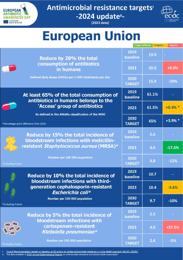 Antimicrobial resistance 2030 targets, 2024 update.