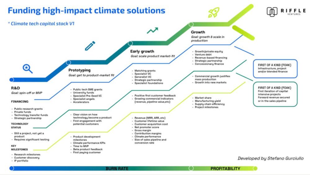 How To Fund High-Impact Climate Innovations