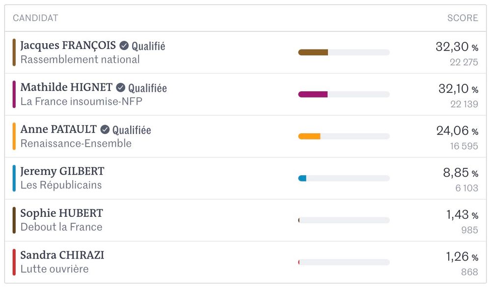 Jacques François (RN) 32,30%
Mathilde HIGNET (LFI-NFP) 32,10%
Anne Patault (Renaissance-Ensemble) 24,06%