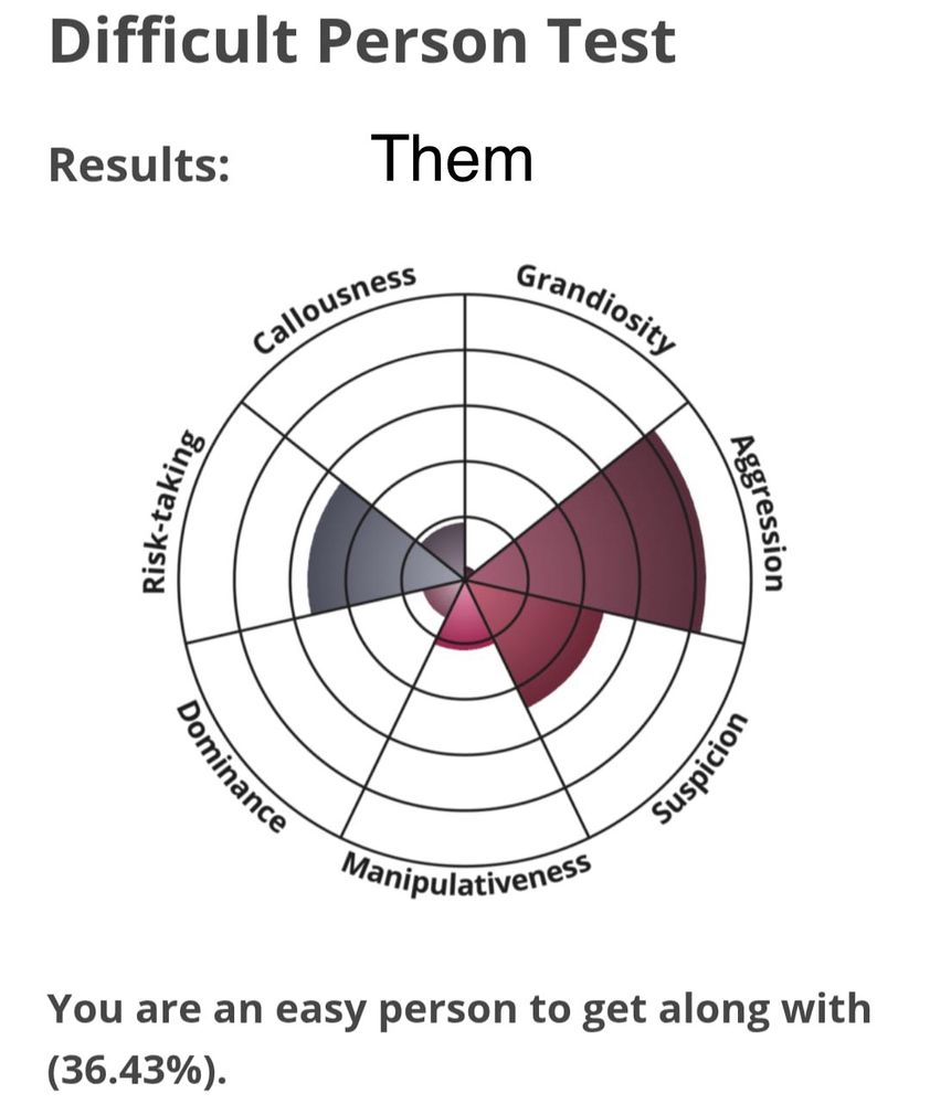 My partners difficult person test results 