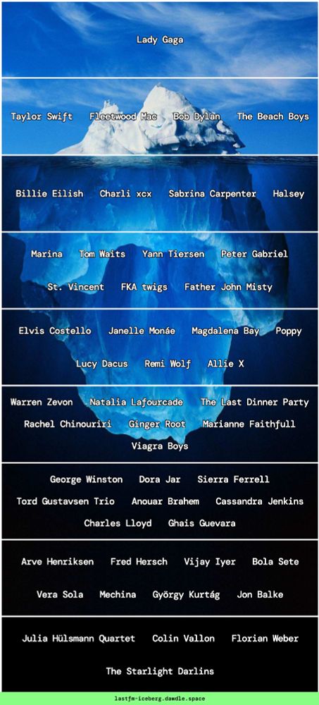 One of those LastFM iceberg graphics for my top 50 artists overall. Top row is most popular (I assume determined by overall streams?). 

Top row: Lady Gaga
Second row: Taylor Swift; Fleetwood Mac; Bob Dylan; The Beach Boys
Third row: Billie Eilish; Charli XCX; Sabrina Carpenter; Halsey
Fourth row: Marina; Tom Waits; Yann Tiersen; Peter Gabriel; St. Vincent; FKA Twigs; Father John Misty
Fifth row: Elvis Costello; Janelle Monae; Magdalena Bay; Poppy; Lucy Dacus; Remi Wolf; Allie X
Sixth row: Warren Zevon; Natalia Lafourcade; The Last Dinner Party; Rachel Chinouriri; Ginger Root; Marianne Faithfull; Viagra Boys
Seventh row: George Winston; Dora Jar; Sierra Ferrell; Tord Gustavsen Trio; Anouar Brahem; Cassandra Jenkins; Charles Lloyd; Ghais Guevara
Eighth row: Arve Henriksen; Fred Hersch; Vijay Iyer; Bola Sete; Vera Sola; Mechina; Gyorgy Kurtag; Jon Balke
Ninth row: Julia Hulsmann Quartet; Colin Vallon; Florian Weber; The Starlight Darlins