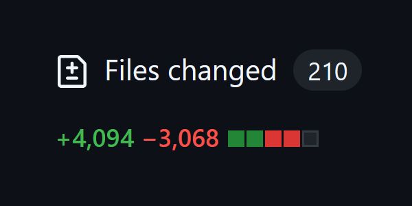 A screenshot of a GitHub pull request that shows a diff of 210 changed files, 4094 added lines, and 3068 removed lines.