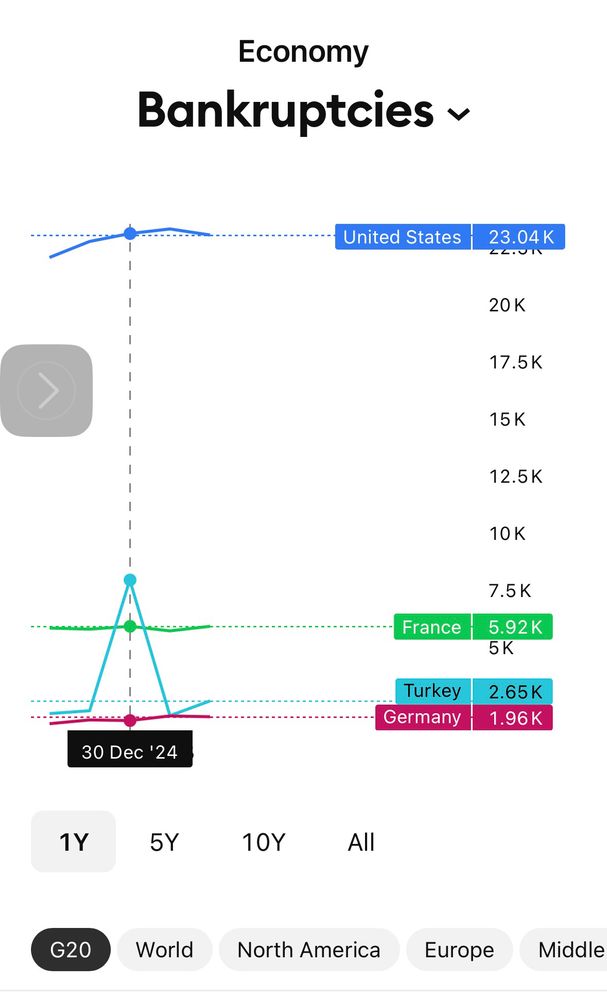 Bankruptcy in the United States far exceeds any other country. More than half of US bankruptcy cases are due to medical debt.