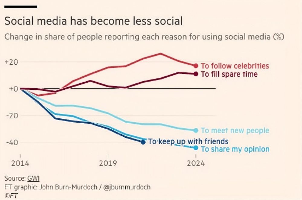 Auto-generated description: A line graph illustrates changes in reasons for using social media from 2014 to 2024, showing increases in To follow celebrities and To fill spare time, while To meet new people, To keep up with friends, and To share my opinion decrease.