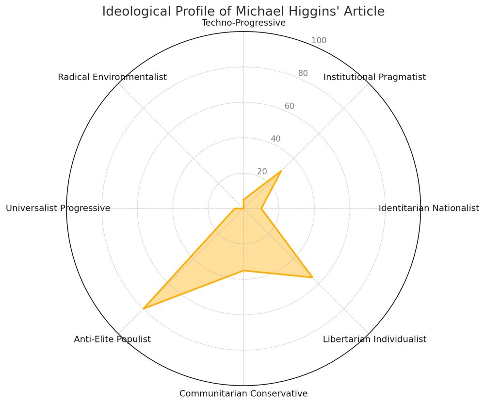 Graph of how a text corresponds to different ideological nebulae, showing that it mostly corresponds to Libertarian individualist and Anti-Elite populist, and also somewhat to Communitarian Conservative. 