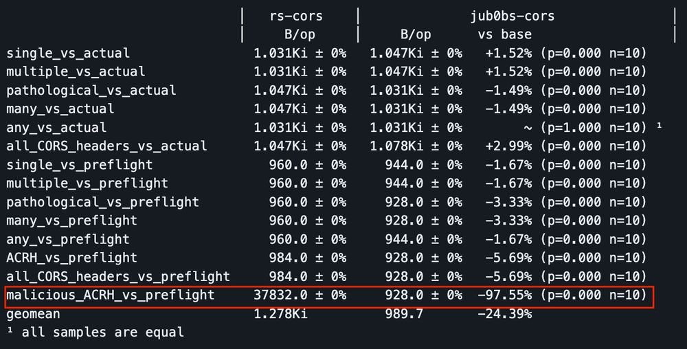 benchmark results showing that rs/cors (contrary to jub0bs/cors) allocates an inordinate amount of memory in response to some requests