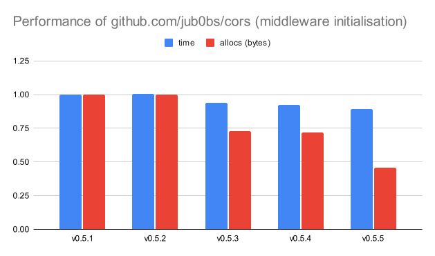 Bar chart showing that initialising a CORS middleware with github.com/jub0bs/cors has been getting faster and less memory-hungry between v0.5.1 and v0.5.5.
