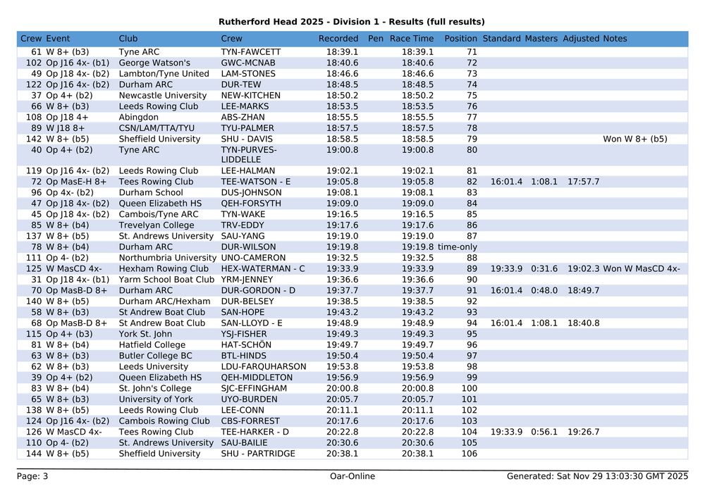 Full results for Division 1 / Rutherford Head 2025 - page 3