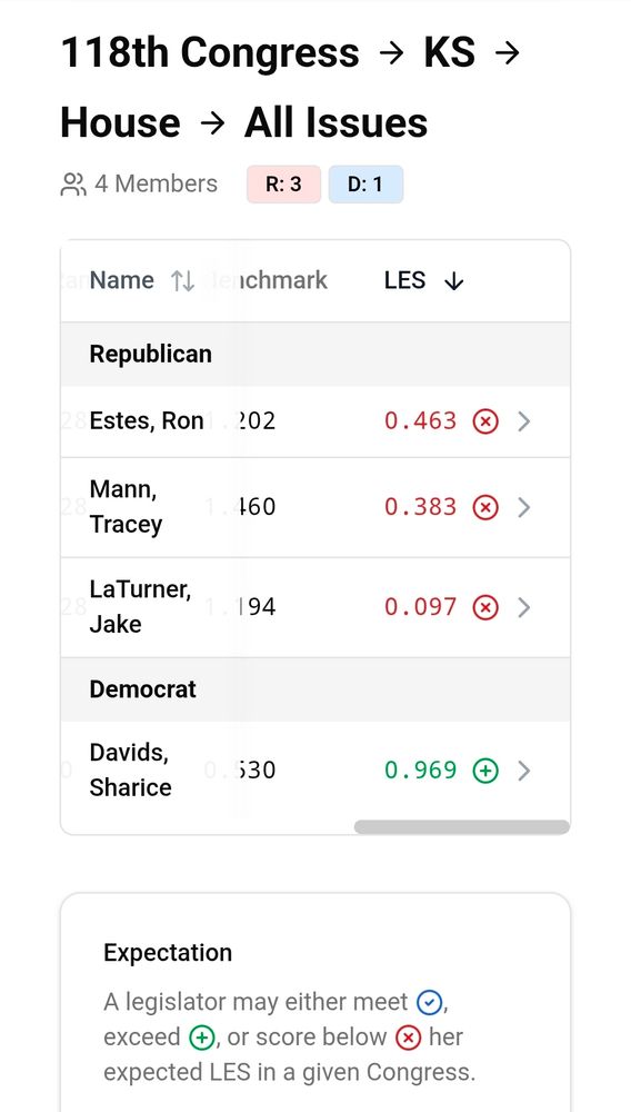 Congressional effectiveness scores for Kansas legislators. Closest to 1 is best. Ron Estes is at .463. Tracey Mann gets .383, and Jake LaTurner an astonishing .097, among the worst possible scores. Sharice Davids, meanwhile, is at .969, and rated just outside of the top 10% of most effective legislators among Democrats.