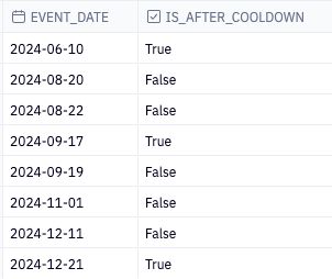 A table of dates. 2024-06-10, 2024-09-17, and 2024-12-21 are labeled true. 2024-08-20, 2024-08-22, 2024-09-19, 2024-11-01, and 2024-12-11 are labeled false for is_after_cooldown