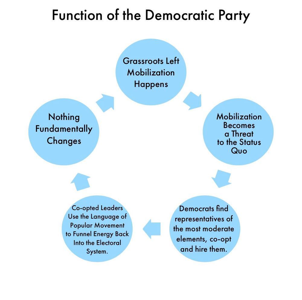 Circular workflow diagram: Grassroots Left mobilization happens, to Mobilization becomes a threat to the the status quo, to Democrats find representatives of the most moderate elements, co-opt and hire them, to Co-opted leaders use the language of popular movement to funnel energy back into the electoral system, to NOTHING FUNDAMENTALLY CHANGES,  and back to Grassroots left mobilization happens, repeat.
