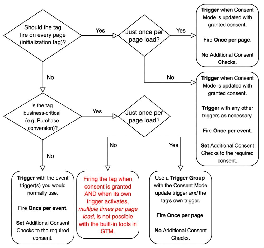 Flowchart for Basic Consent Mode