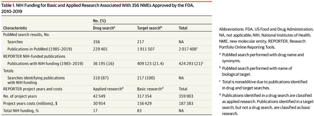 Comparison of Research Spending on New Drug Approvals by the NIH vs the Pharmaceutical Industry