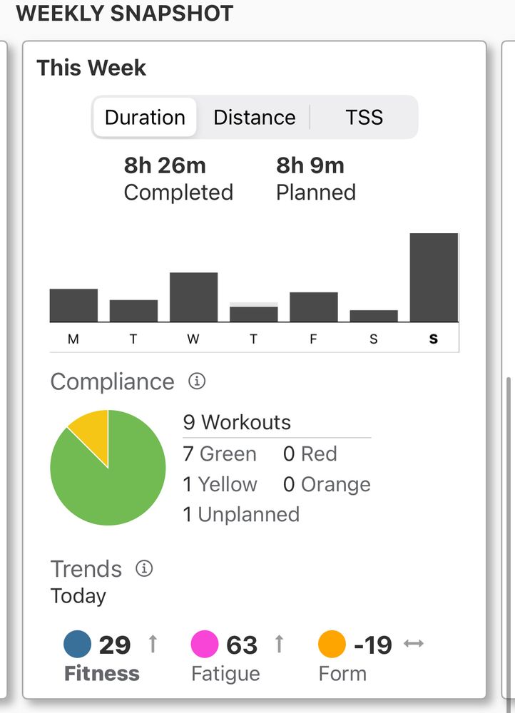 Charts showing running progress Monday 13th Jan to Sunday 19th inclusive. Exercise every day with 8hrs 26 mins logged vs 8hrs 9 planned