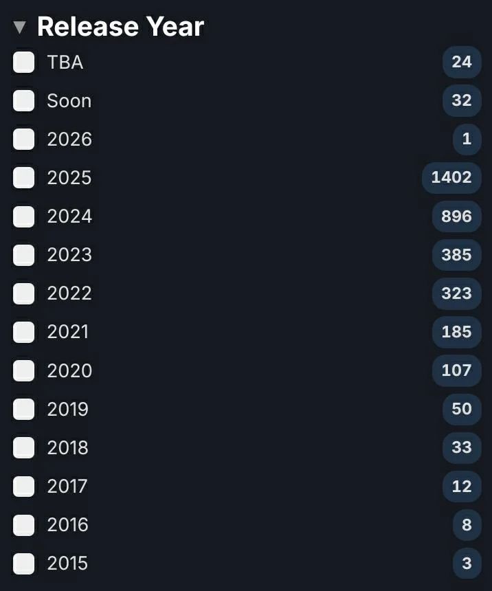 There have been over 1400 Godot games released on Steam in 2025. In 2020 there were roughly only 100.