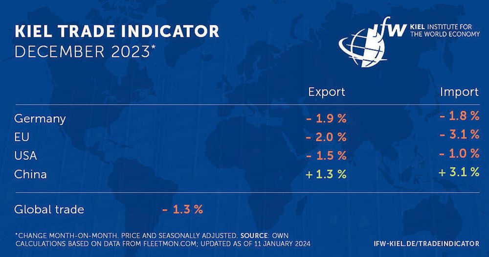 Kiel Trade Indicator 12/23: Cargo volume in the Red Sea collapses