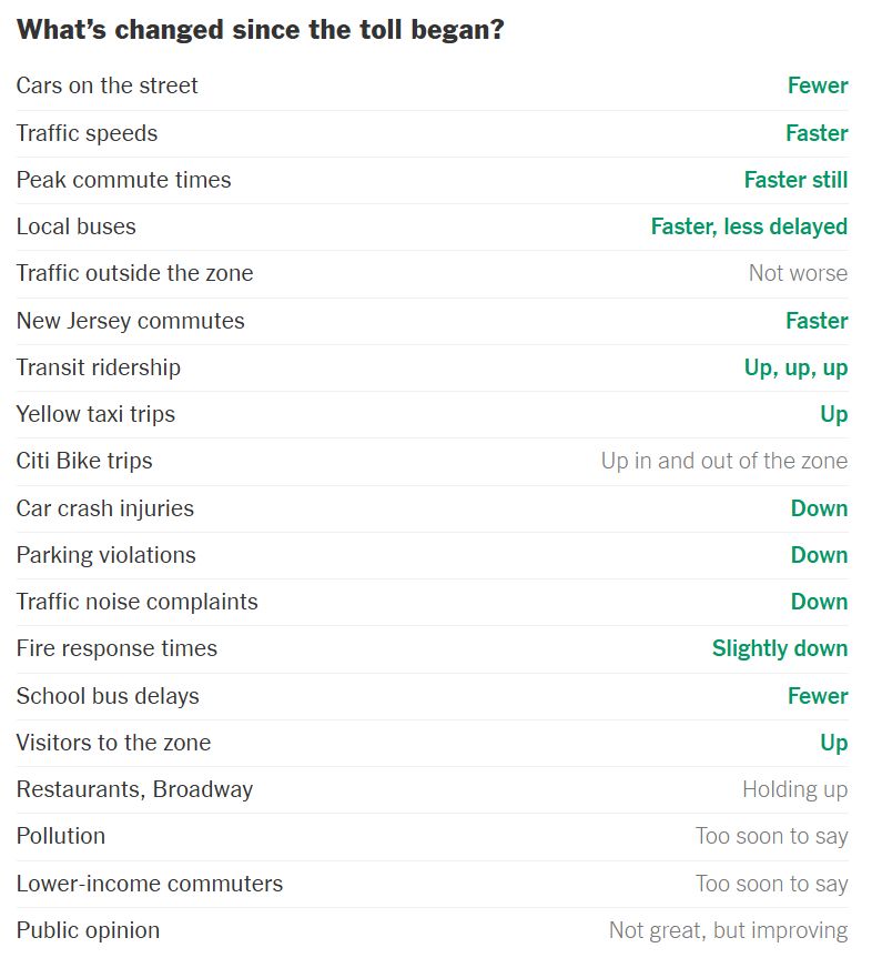 Most metrics show quality of life has improved in Manhattan's Congestion Pricing Zone
