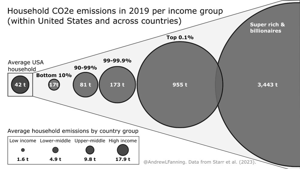 An infographic entitled 'Household CO2e emissions in 2019 per income group (within United States and across countries)'. The graphic uses different-sized bubbles to show household carbon dioxide-equivalent emissions between across countries groups (low-income, lower-middle, upper-middle, and high-income), and also within the United States (bottom 10%, 90-99%, 99.9%, and super-rich & billionaires). Emissions values shown range from a tiny bubble representing 1.6 tonnes of CO2e per household in low-income countries to a huge bubble extending beyond the chart area representing nearly 3,500 tonnes per household among US-based super-rich & billionaires. Image by @AndrewLFanning using data from Starr et al. (2023).  