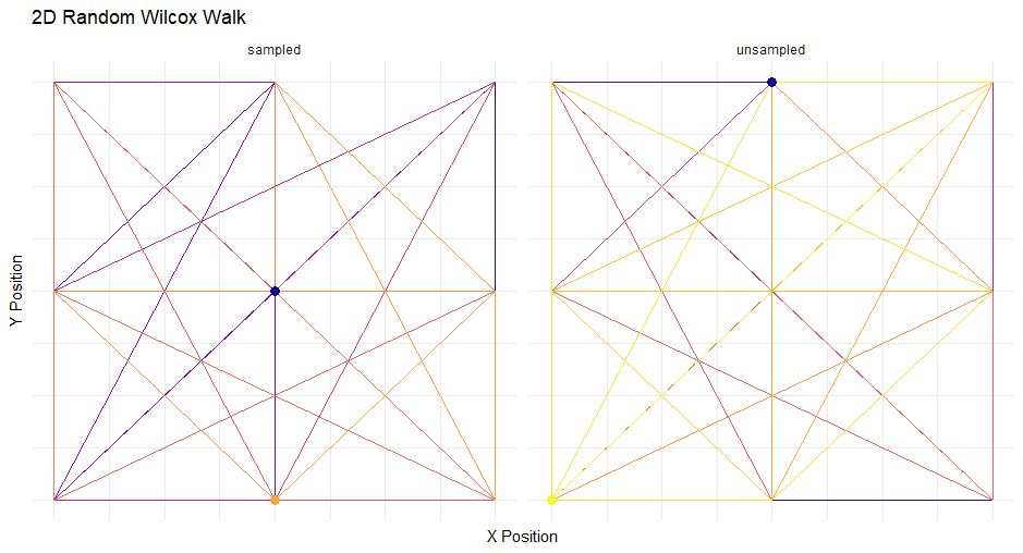 set.seed(123)
unsampled_dat <- random_wilcox_walk(
  .m = 1, 
  .k = 2, 
  .dimensions = 2, 
  .num_walks = 1, 
  .samp = FALSE
  )

set.seed(123)
sampled_dat <- random_wilcox_walk(
  .m = 1, 
  .k = 2, 
  .dimensions = 2, 
  .num_walks = 1, 
  .samp = TRUE
  )

# row_bind data and mutate a column called samp_ind that is set to sampled for
# sampled data and unsampled for unsampled data
dat <- unsampled_dat |> 
  mutate(samp_ind = "unsampled") |> 
  rbind(
    sampled_dat |> 
      mutate(samp_ind = "sampled")
  )

dat |> 
  ggplot(aes(x = x, y = y)) + 
  facet_wrap(~ samp_ind, scales = "free") +
  geom_path(aes(color = step_number)) + 
  geom_point(data = dat |>
               group_by(samp_ind) |>
               filter(step_number == min(step_number) | step_number == max(step_number))
               , aes(color = step_number), size = 3) + 
  scale_color_viridis_c(option = "plasma") + 
  labs(title = "2D Random Wilcox Walk", x = "X Position", y = "Y Position") + 
  theme_minimal() + 
  theme(legend.position = "none") + 
  theme(
    axis.text.x = element_blank(), 
    axis.ticks.y = element_blank(), 
    axis.text.y = element_blank(), 
    axis.ticks.x = element_blank()
    )
