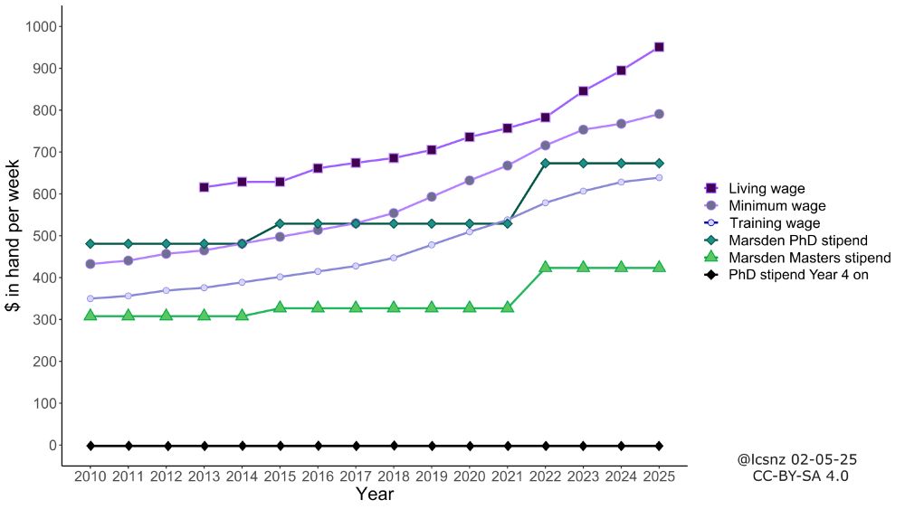 A graph showing the values in NZ$ after tax of the living wage, minimum wage, training wage, and a Marsden Fund PhD stipend and Masters stipend. PhDs after year 3 are typically unpaid (shown as a value of NZ$0). Values are given from 2010 to 2025. As of 2025 the PhD stipend is only just worth more than the training wage. 