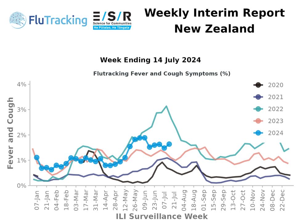 The FluTracking weekly interim report for New Zealand, showing that reported cases of fever and cough as a percentage of respondents are flat over May/June/July for 2024, compared to a distinct winter peak at the same time in 2022.