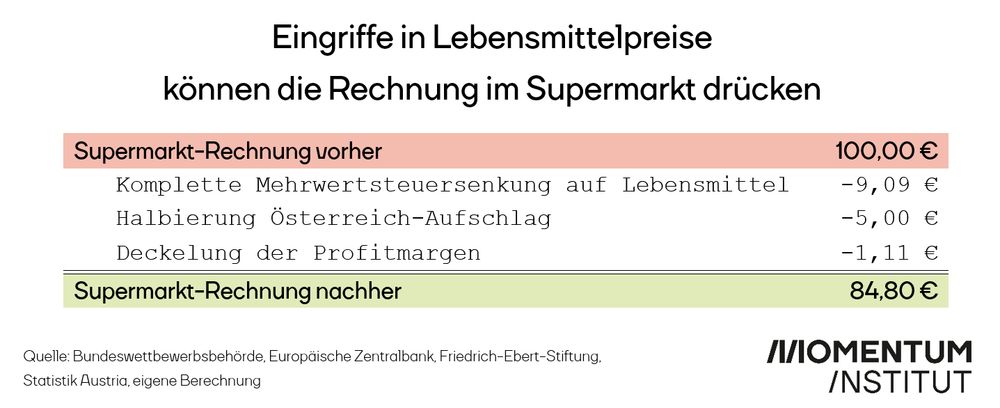 Eine Grafik des Momentum Instituts. Eingriffe in Lebensmittelpreise können die Rechnung im Supermarkt drücken.