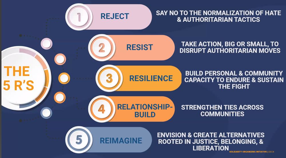 Reject: say no to the normalization of hate and authoritarian tactics Resist: take action, big or small, to disrupt authoritarian moves Resilience: build personal and community capacity to endure and sustain the fight Relationship-build: strengthen ties across communities Reimagine: envision and create alternatives rooted in justice, belonging, and liberation
