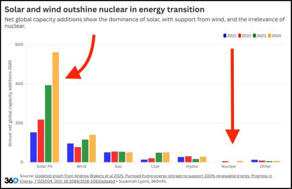Bar graph showing new power generation between 2021 and 2024, which shows Solar at almost 600 GW in 2024 and nuclear being a rounding error to zero.