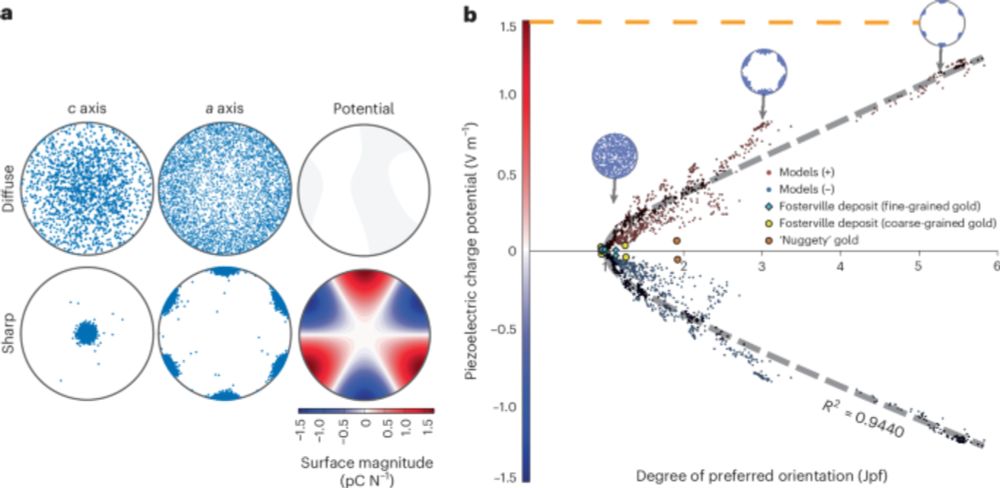 Gold nugget formation from earthquake-induced piezoelectricity in quartz - Nature Geoscience