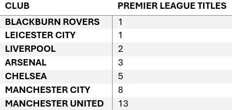 Blackburn Rovers 1
Leicester City 1
Liverpool 2
Arsenal 3
Chelsea 5
Manchester City 8
Manchester United 13