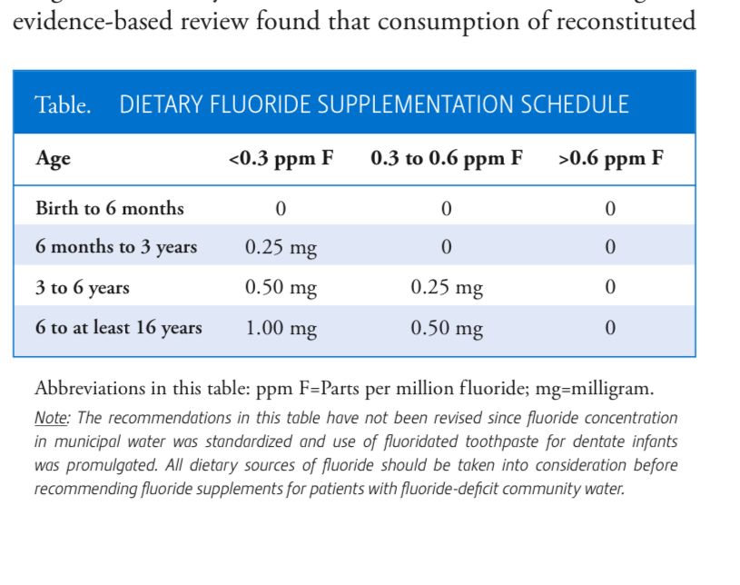Table of fluoride dosage by age and drinking water fluoridation.